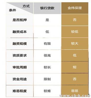 中小企業(yè)資金難問題如何突破?四大融資方式商業(yè)保理力撥頭籌(組圖)