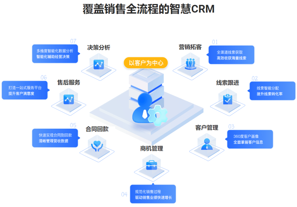 CRM系統與外呼系統如何合力深入理解客戶需求