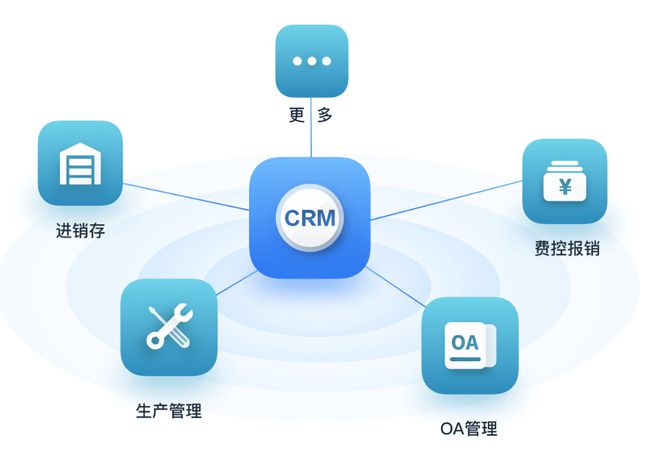傳統(tǒng)CRM系統(tǒng)不適用的困境及外呼系統(tǒng)環(huán)境下最合適CRM的選擇策略